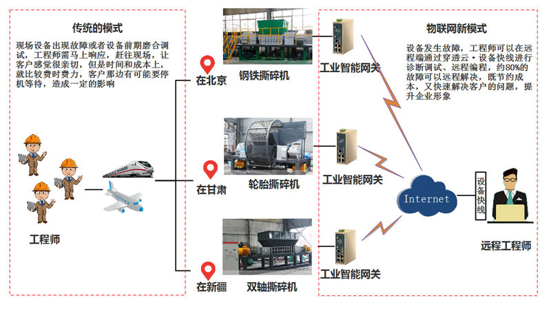 遠程維護平臺在垃圾處理設(shè)備中的遠程調(diào)試作用